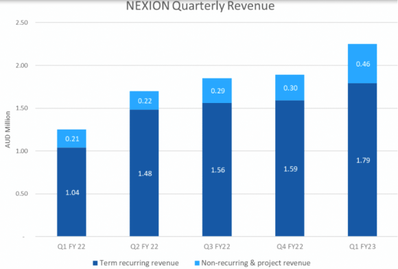 NEXION-quarterly-revenue